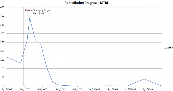 Remediation-Progress2